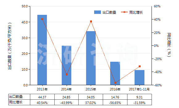 2013-2017年11月中國激光照排片（105mm＜寬≤610mm）(HS37024421)出口量及增速統(tǒng)計(jì)